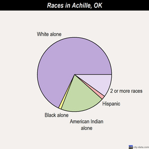 Tecumseh races chart