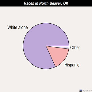 North Central Bryan races chart
