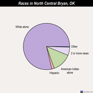 North Central Bryan races chart
