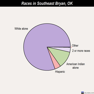 Southeast Bryan races chart