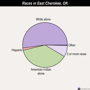 East Cherokee races chart