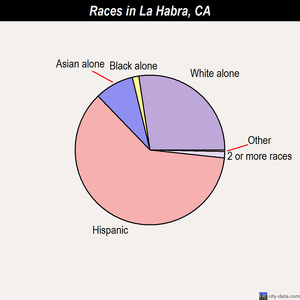 Laguna Hills races chart
