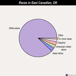 East Canadian races chart