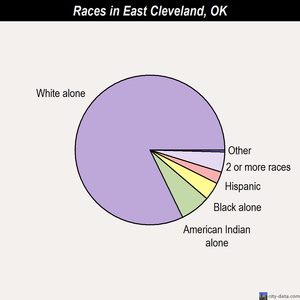 East Cleveland races chart