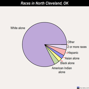 North Cleveland races chart