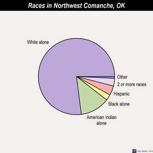 Northwest Comanche races chart