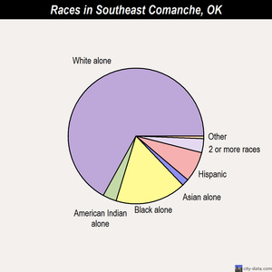 Southeast Comanche races chart