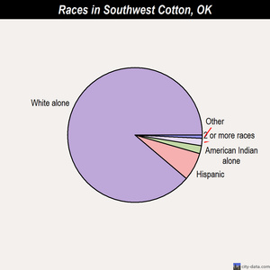Southwest Cotton races chart