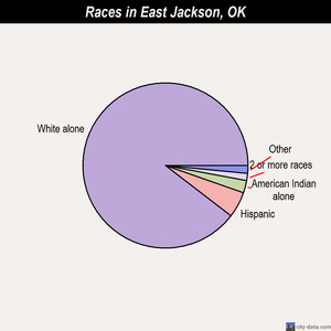 East Jackson races chart