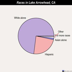 Lake Arrowhead races chart