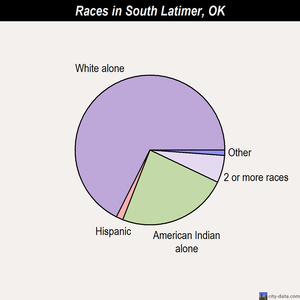 South Latimer races chart
