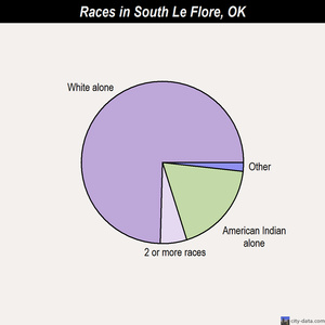 South Le Flore races chart