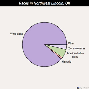 Northwest Lincoln races chart