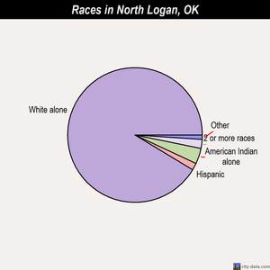 North Logan races chart