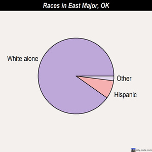 East Major races chart