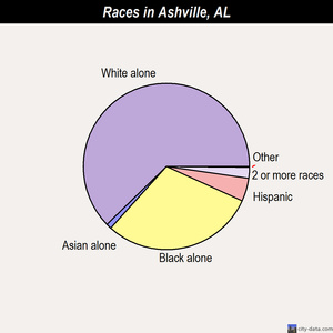 Ashville races chart