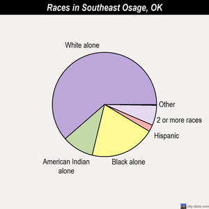 Southeast Osage races chart