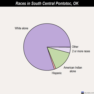 South Central Pontotoc races chart