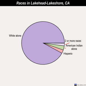 Lakehead-Lakeshore races chart