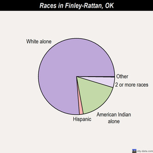Finley-Rattan races chart