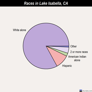 Lake Isabella races chart