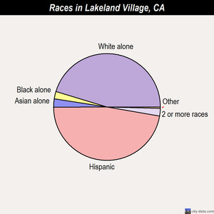 Lake Los Angeles races chart
