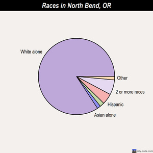 North Bend races chart