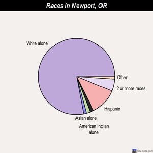 Newport races chart