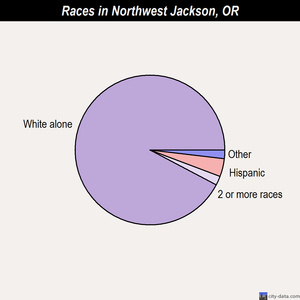 Northwest Jackson races chart