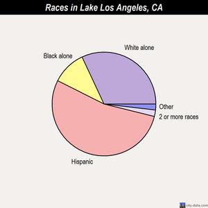 Lake Nacimiento races chart