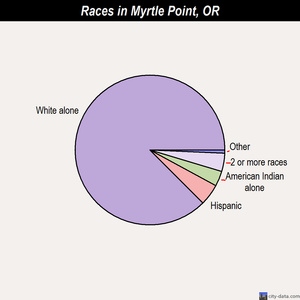 Myrtle Point races chart