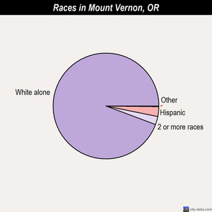 Mount Vernon races chart