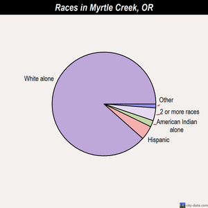 Myrtle Creek races chart