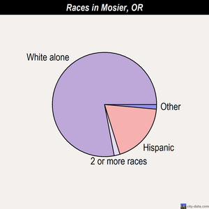 Mosier races chart