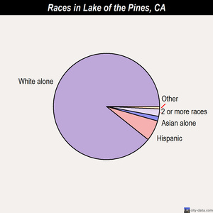 Lake of the Pines races chart