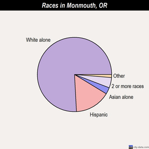 Monroe races chart