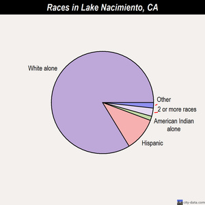 Lake Nacimiento races chart