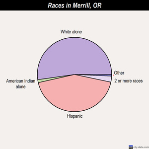 Merrill races chart