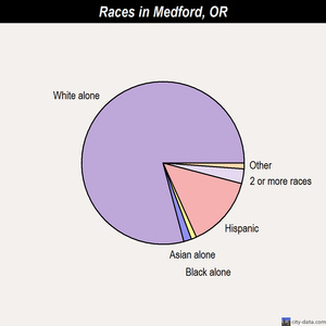 Medford races chart