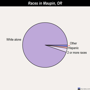 Maupin races chart