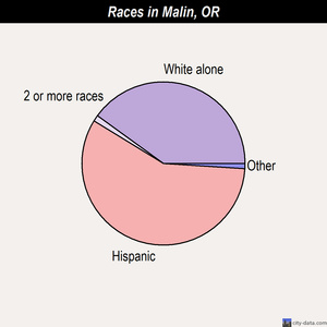 Malin races chart