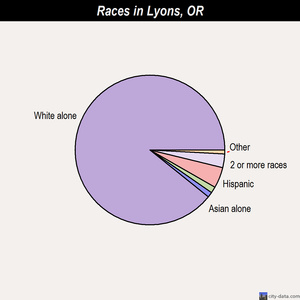 Lyons races chart