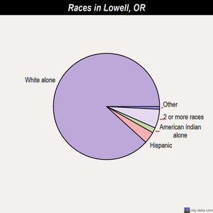 Lowell races chart