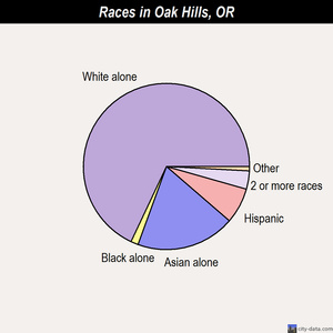 Oak Hills races chart