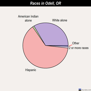 Odell races chart