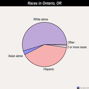 Ontario races chart