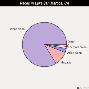 Lake San Marcos races chart
