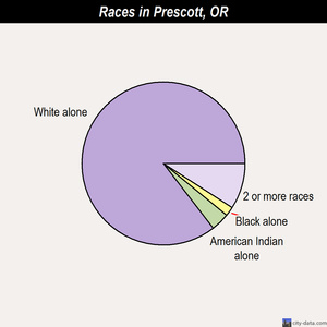 Prescott races chart