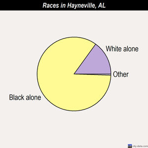 Hayneville races chart