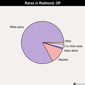 Redmond races chart